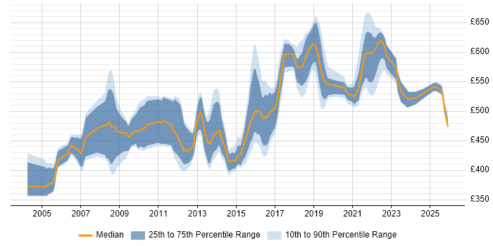 Contractor daily rate distribution trend for Architect job vacancies in Shropshire