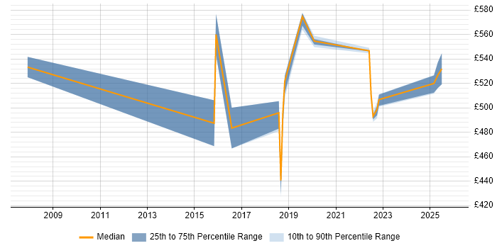 Contractor daily rate distribution trend for jobs in Shropshire citing Architectural Design