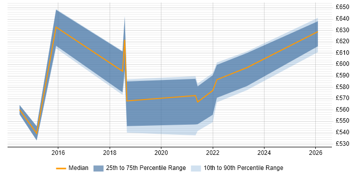 Contractor daily rate distribution trend for jobs in Shropshire citing Architecture Governance