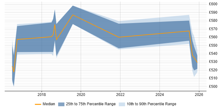 Contractor daily rate distribution trend for jobs in Shropshire citing Architectural Patterns