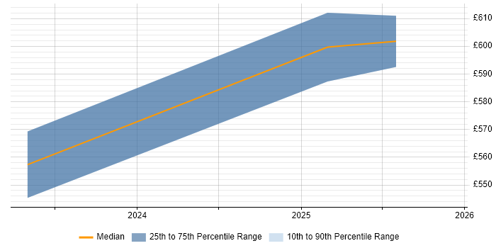 Contractor daily rate distribution trend for jobs in Shropshire citing Ariba