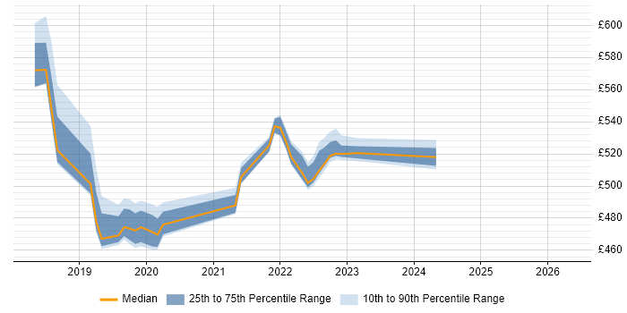 Contractor daily rate distribution trend for jobs in Shropshire citing Artifactory
