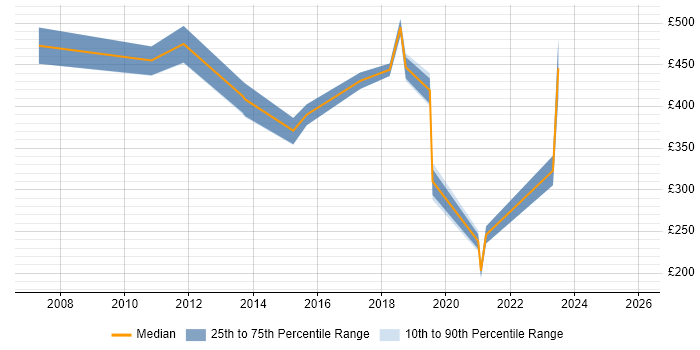 Contractor daily rate distribution trend for jobs in Shropshire citing Asset Management
