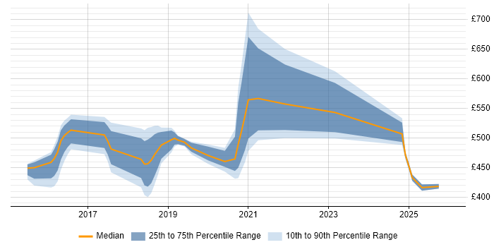 Contractor daily rate distribution trend for jobs in Shropshire citing Atlassian Bamboo