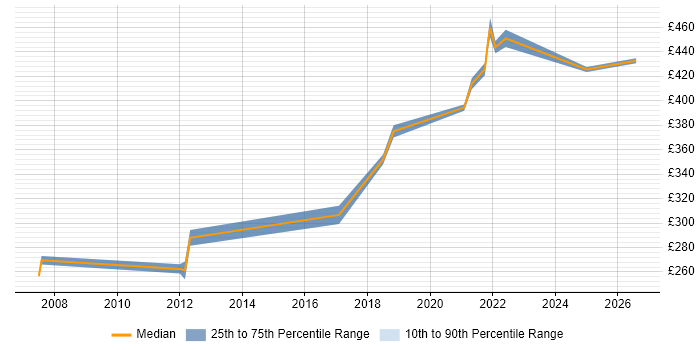 Contractor daily rate distribution trend for Automation Test Analyst job vacancies in Shropshire