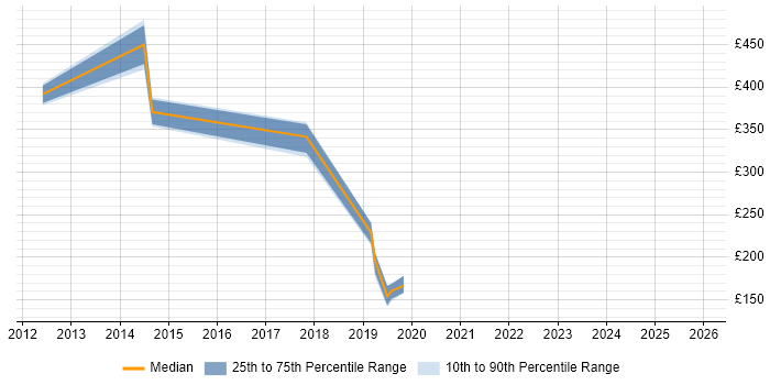 Contractor daily rate distribution trend for jobs in Shropshire citing Automotive