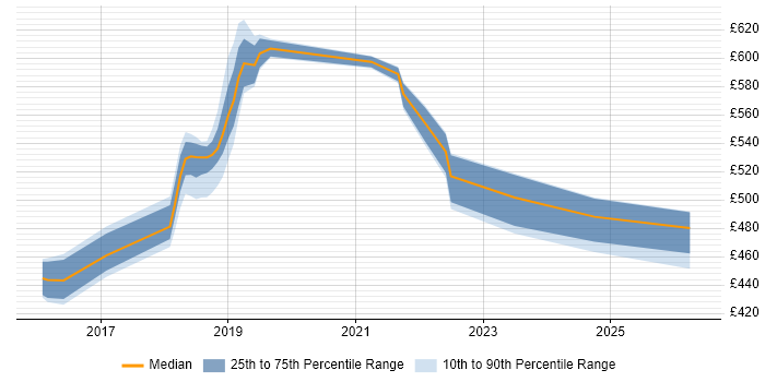 Contractor daily rate distribution trend for AWS Engineer job vacancies in Shropshire