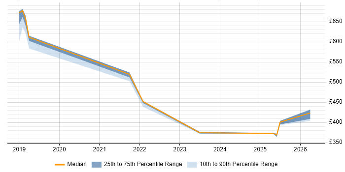 Contractor daily rate distribution trend for jobs in Shropshire citing AWS Lambda