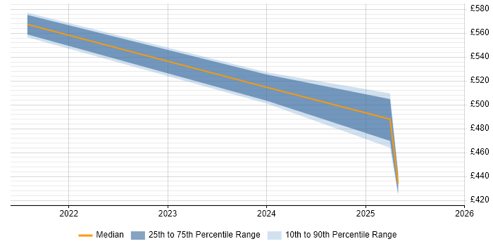 Contractor daily rate distribution trend for jobs in Shropshire citing Azure Data Factory