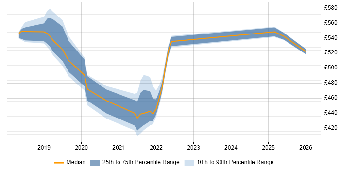 Contractor daily rate distribution trend for jobs in Shropshire citing Azure DevOps