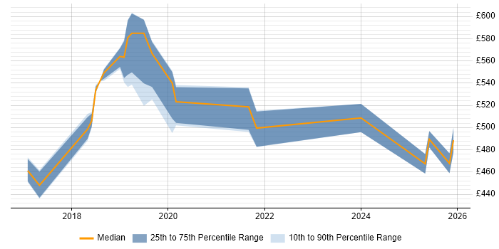 Contractor daily rate distribution trend for Azure Engineer job vacancies in Shropshire