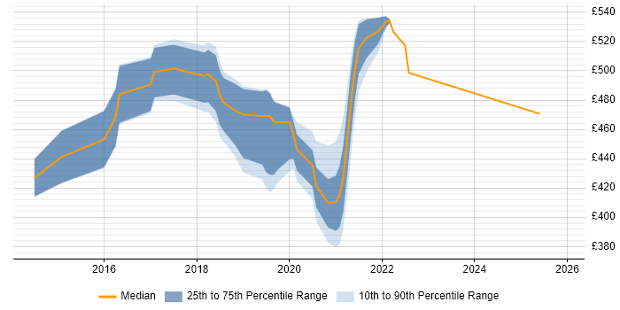 Contractor daily rate distribution trend for jobs in Shropshire citing Backlog Management