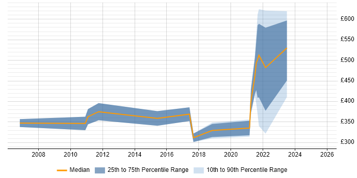 Contractor daily rate distribution trend for jobs in Shropshire citing Banking