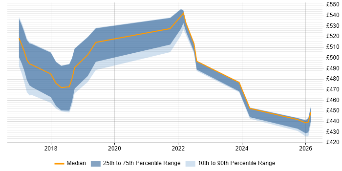 Contractor daily rate distribution trend for jobs in Shropshire citing Bash
