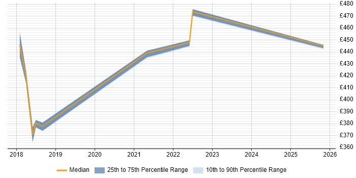 Contractor daily rate distribution trend for jobs in Shropshire citing Batch Scheduling