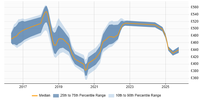 Contractor daily rate distribution trend for jobs in Shropshire citing BDD