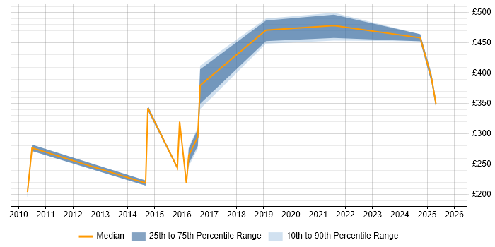 Contractor daily rate distribution trend for jobs in Shropshire citing Billing