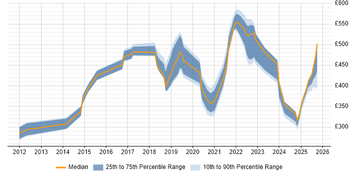 Contractor daily rate distribution trend for jobs in Shropshire citing BPSS Clearance