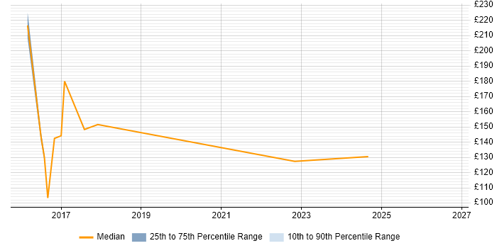 Contractor daily rate distribution trend for jobs in Shropshire citing Break/Fix