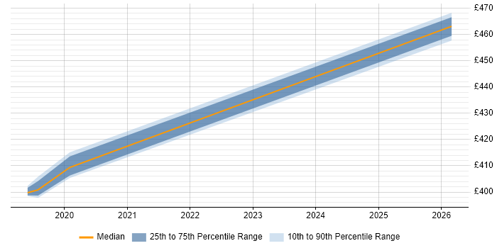 Contractor daily rate distribution trend for jobs in Shropshire citing Burndown Charts
