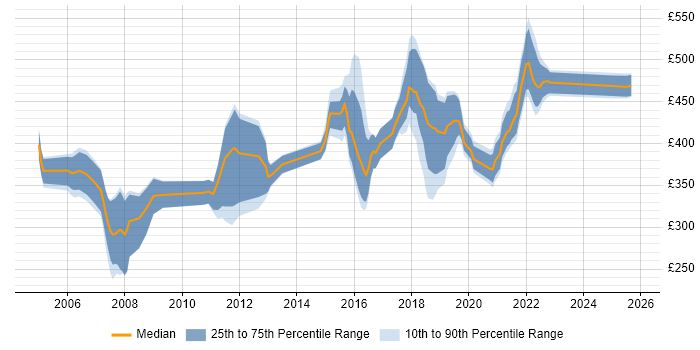 Contractor daily rate distribution trend for Business Analyst job vacancies in Shropshire