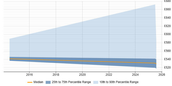 Contractor daily rate distribution trend for jobs in Shropshire citing Business Analytics Contractor daily rate distribution trend for jobs in Shropshire citing Business Analytics