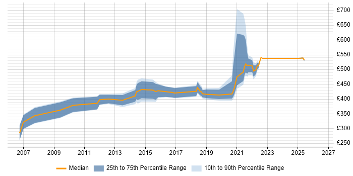 Contractor daily rate distribution trend for jobs in Shropshire citing Business Case