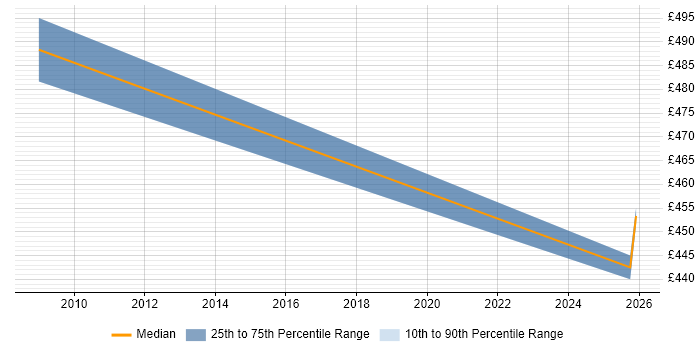 Contractor daily rate distribution trend for Business Change Analyst job vacancies in Shropshire