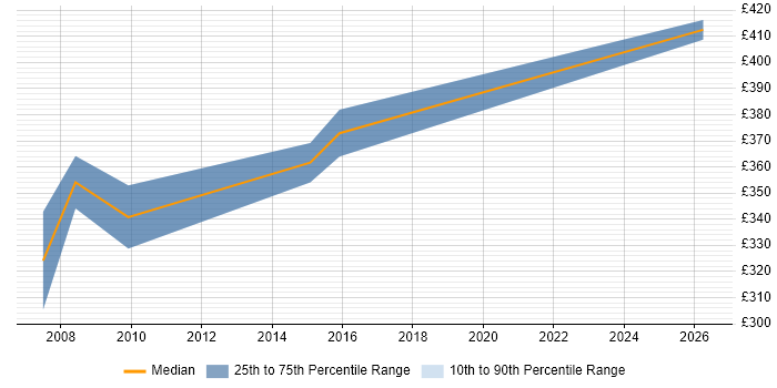Contractor daily rate distribution trend for Business Consultant job vacancies in Shropshire