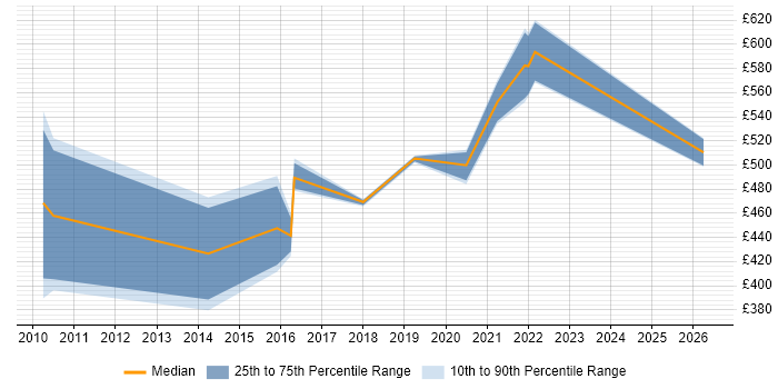 Contractor daily rate distribution trend for jobs in Shropshire citing Business Continuity