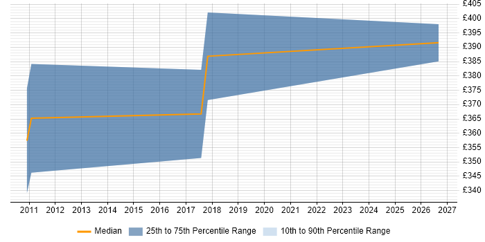 Contractor daily rate distribution trend for Business Data Analyst job vacancies in Shropshire