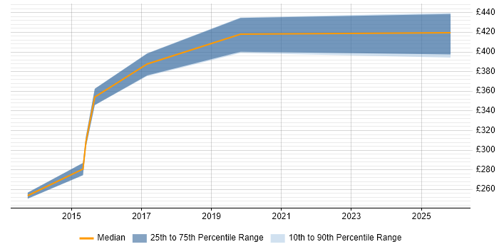 Contractor daily rate distribution trend for Business Developer job vacancies in Shropshire