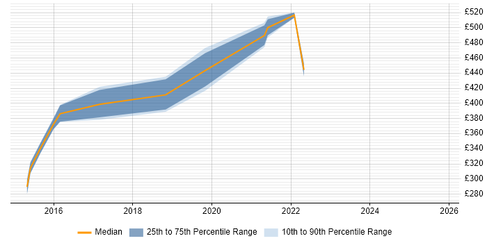 Contractor daily rate distribution trend for Business Intelligence Developer job vacancies in Shropshire