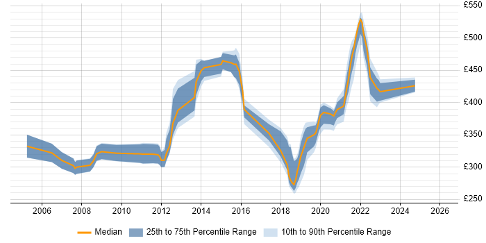 Contractor daily rate distribution trend for jobs in Shropshire citing BusinessObjects