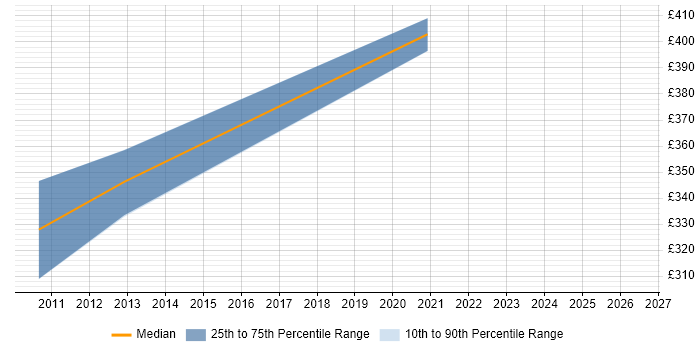 Contractor daily rate distribution trend for C Developer job vacancies in Shropshire