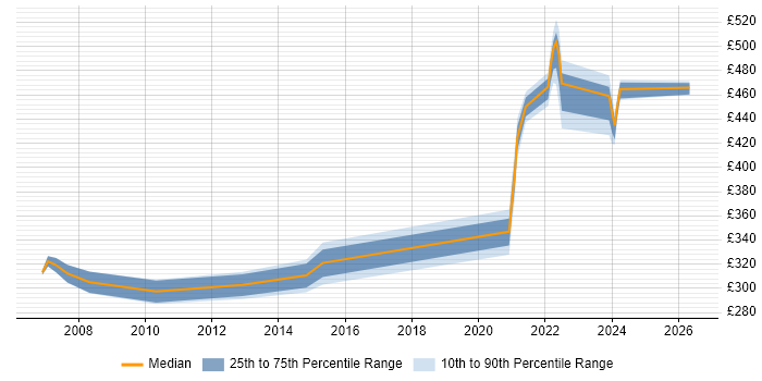 Contractor daily rate distribution trend for jobs in Shropshire citing C