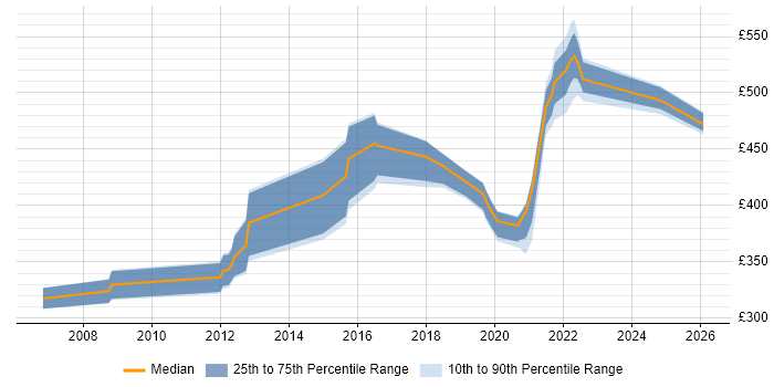 Contractor daily rate distribution trend for jobs in Shropshire citing CA Gen