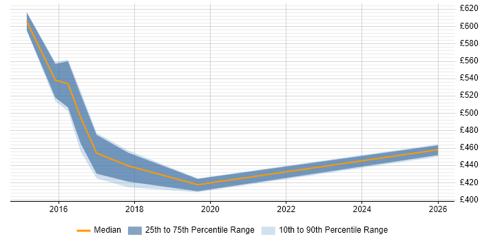 Contractor daily rate distribution trend for jobs in Shropshire citing Capacity Management