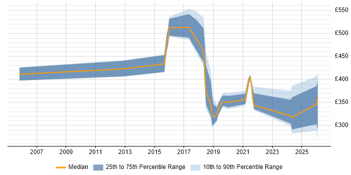 Contractor daily rate distribution trend for jobs in Shropshire citing Capacity Planning