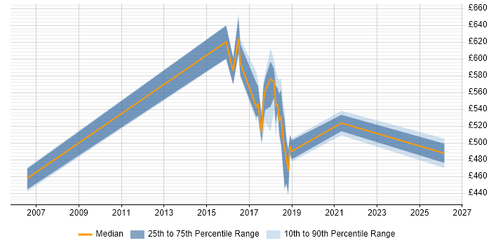 Contractor daily rate distribution trend for jobs in Shropshire citing Case Management