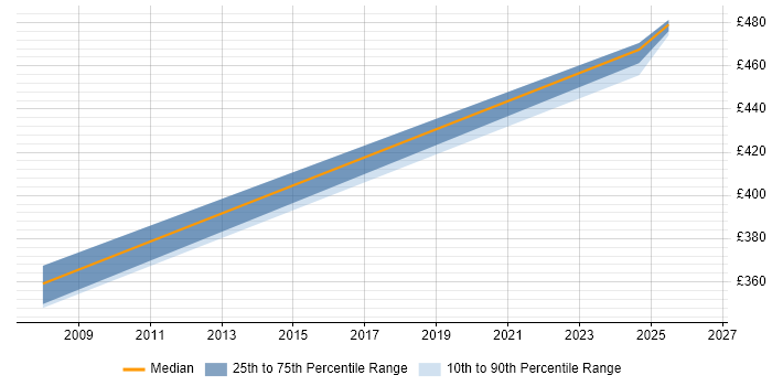 Contractor daily rate distribution trend for jobs in Shropshire citing CCA