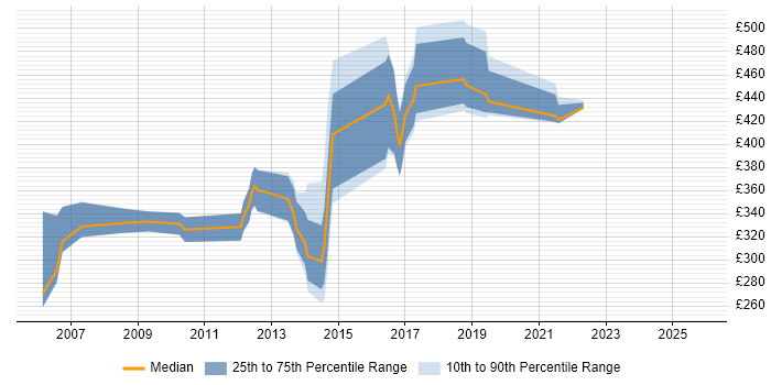 Contractor daily rate distribution trend for jobs in Shropshire citing CCNA