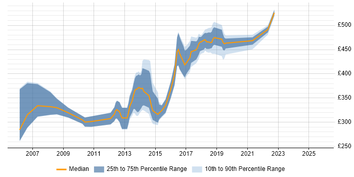 Contractor daily rate distribution trend for jobs in Shropshire citing CCNP