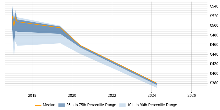Contractor daily rate distribution trend for jobs in Shropshire citing CentOS