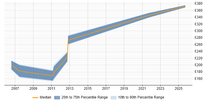 Contractor daily rate distribution trend for Change Analyst job vacancies in Shropshire Contractor daily rate distribution trend for Change Analyst job vacancies in Shropshire