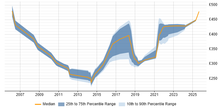 Contractor daily rate distribution trend for jobs in Shropshire citing Change Control Contractor daily rate distribution trend for jobs in Shropshire citing Change Control