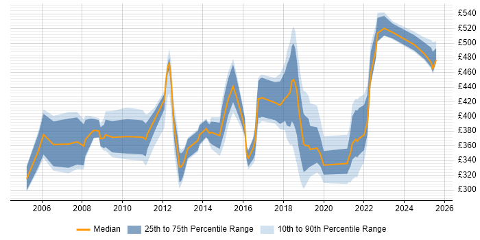 Contractor daily rate distribution trend for jobs in Shropshire citing Change Management Contractor daily rate distribution trend for jobs in Shropshire citing Change Management