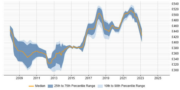 Contractor daily rate distribution trend for jobs in Shropshire citing CheckPoint