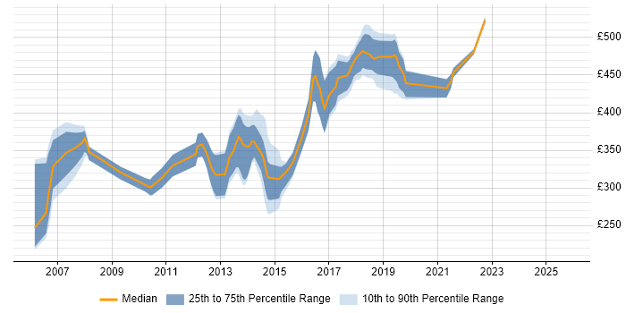 Contractor daily rate distribution trend for jobs in Shropshire citing Cisco Certification