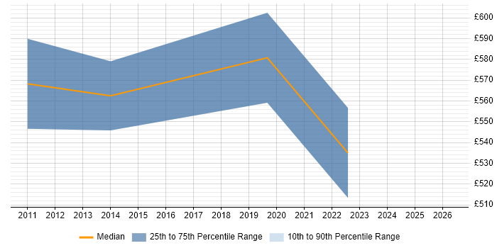 Contractor daily rate distribution trend for jobs in Shropshire citing CISM